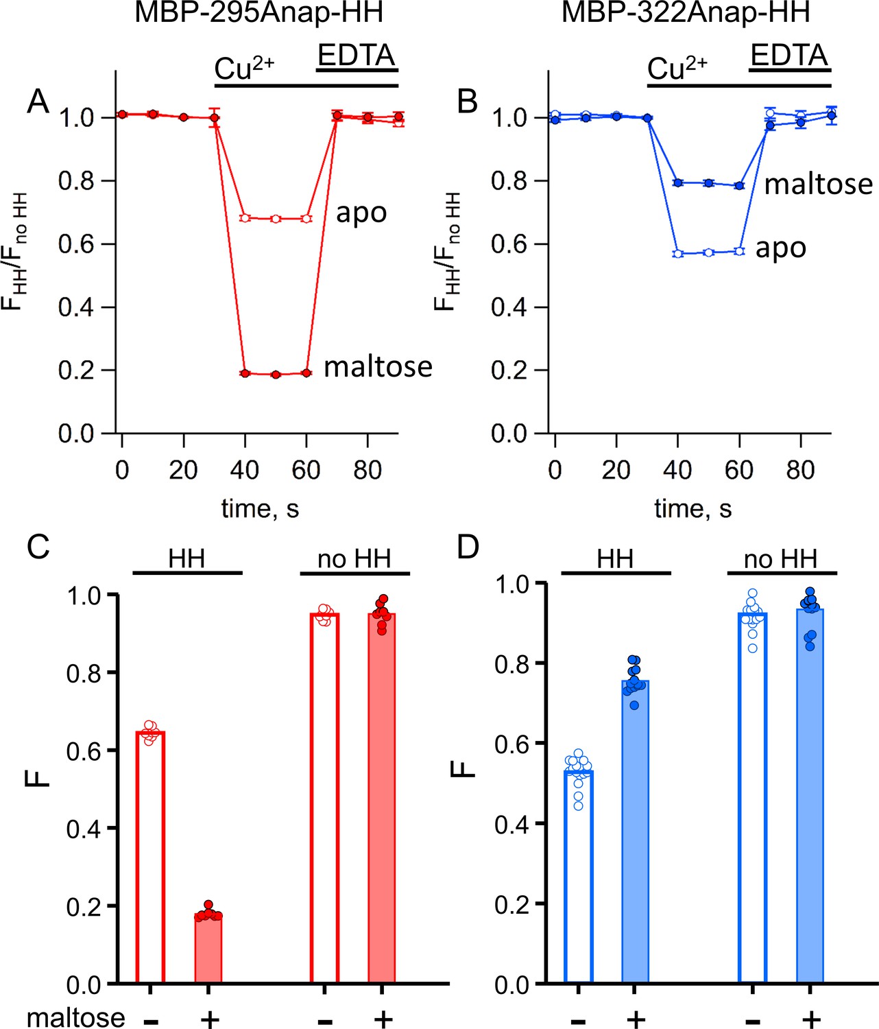 Figures And Data In Visualizing Conformational Dynamics Of Proteins In