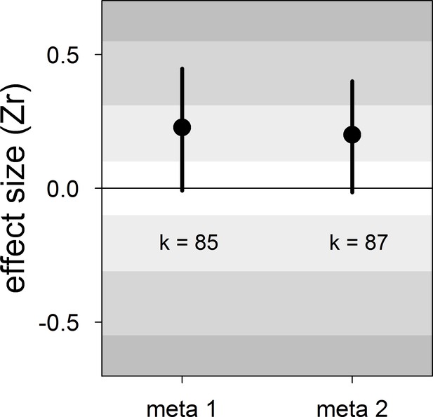 Meta-analysis Challenges A Textbook Example Of Status Signalling And ...