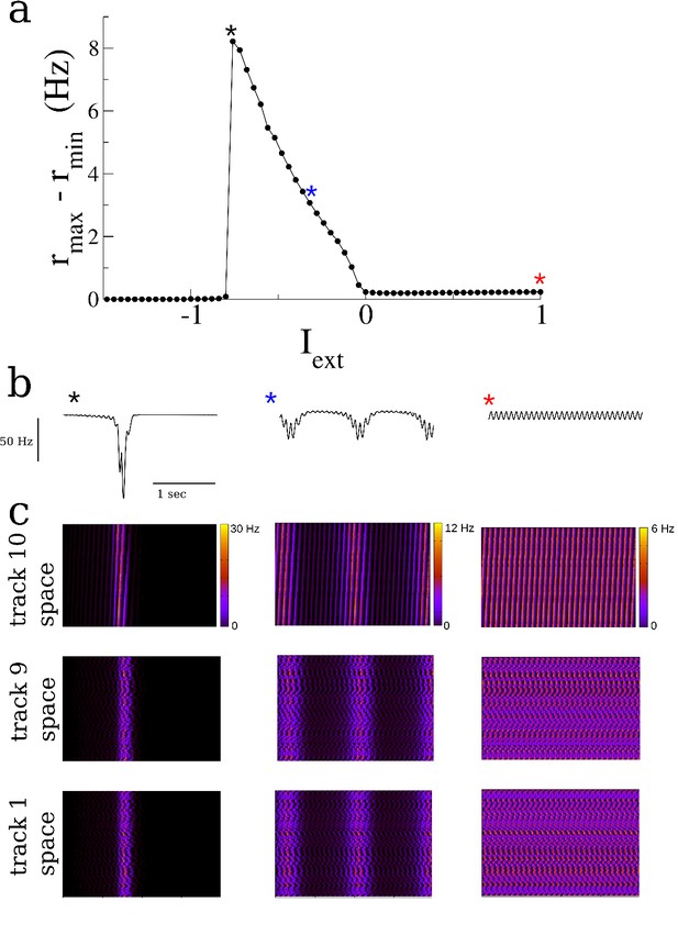 Figures And Data In Theta-modulation Drives The Emergence Of ...