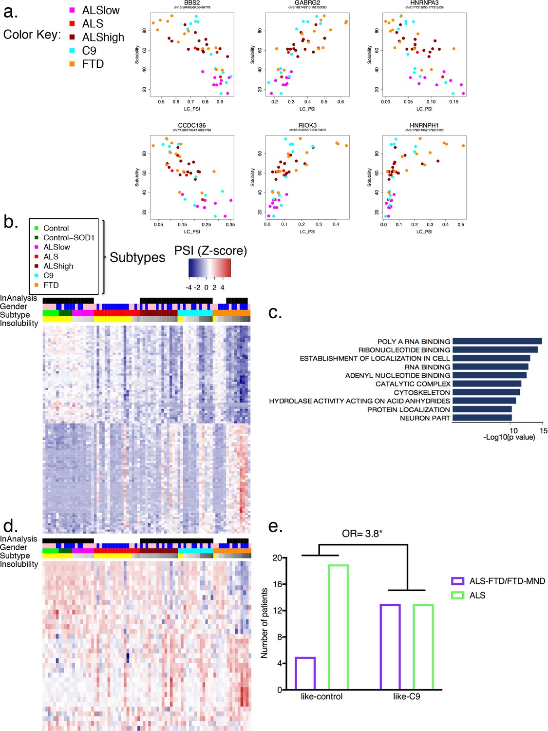 Unexpected similarities between C9ORF72 and sporadic forms of ALS/FTD ...