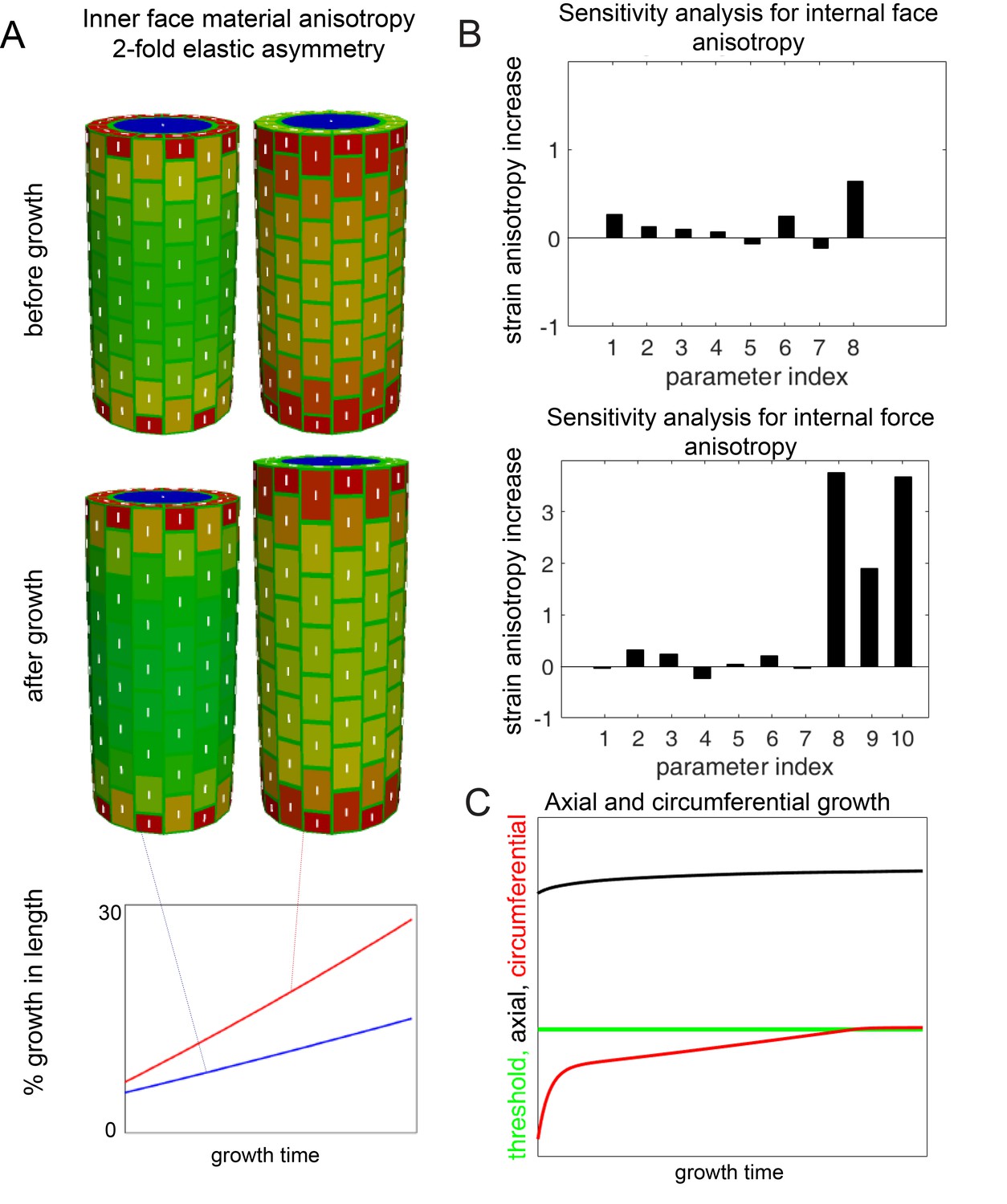 Figures And Data In Anisotropic Growth Is Achieved Through The Additive