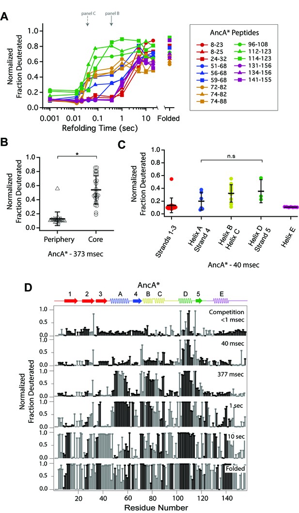 Figures and data in Tracing a protein’s folding pathway over ...