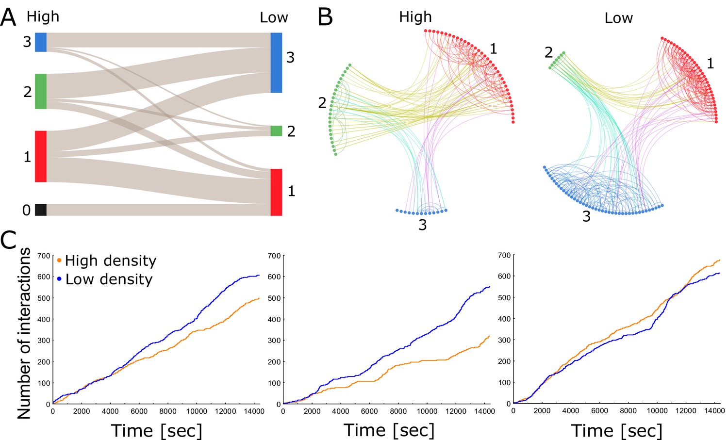 Ant colonies maintain social homeostasis in the face of decreased density |  eLife