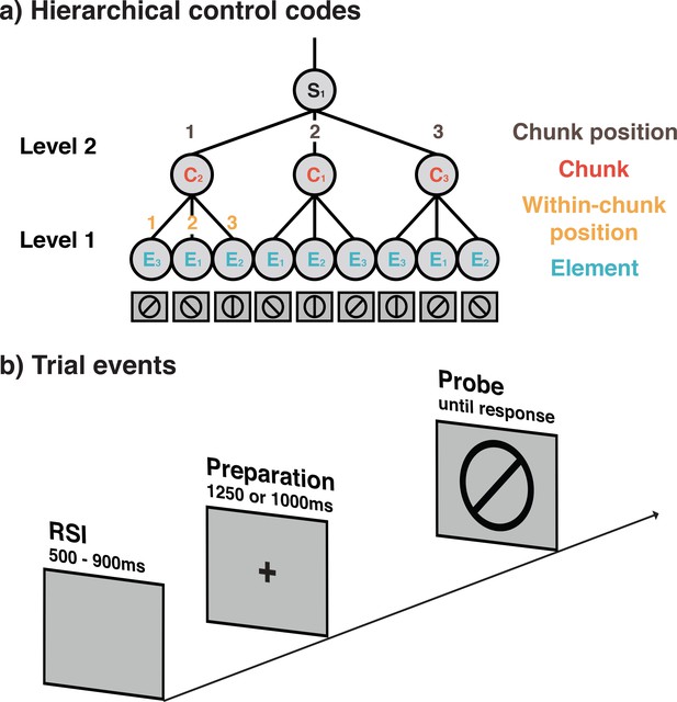 Decoding Hierarchical Control Of Sequential Behavior In Oscillatory EEG ...