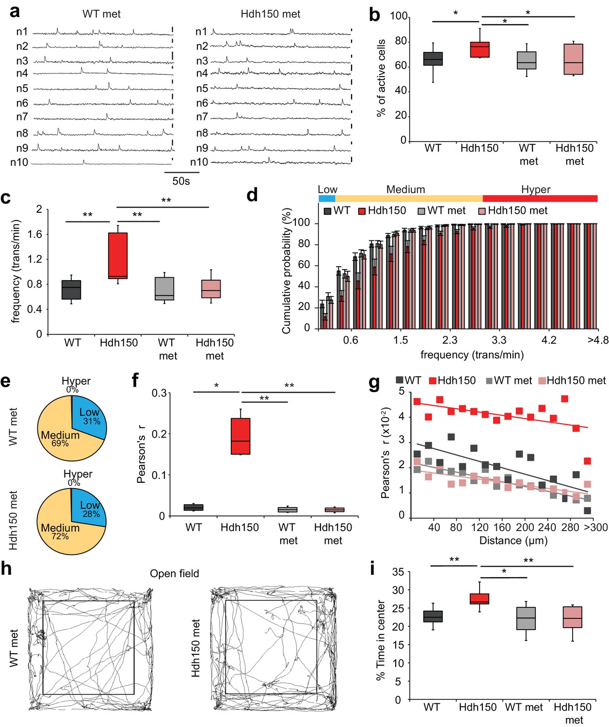 Metformin reverses early cortical network dysfunction and