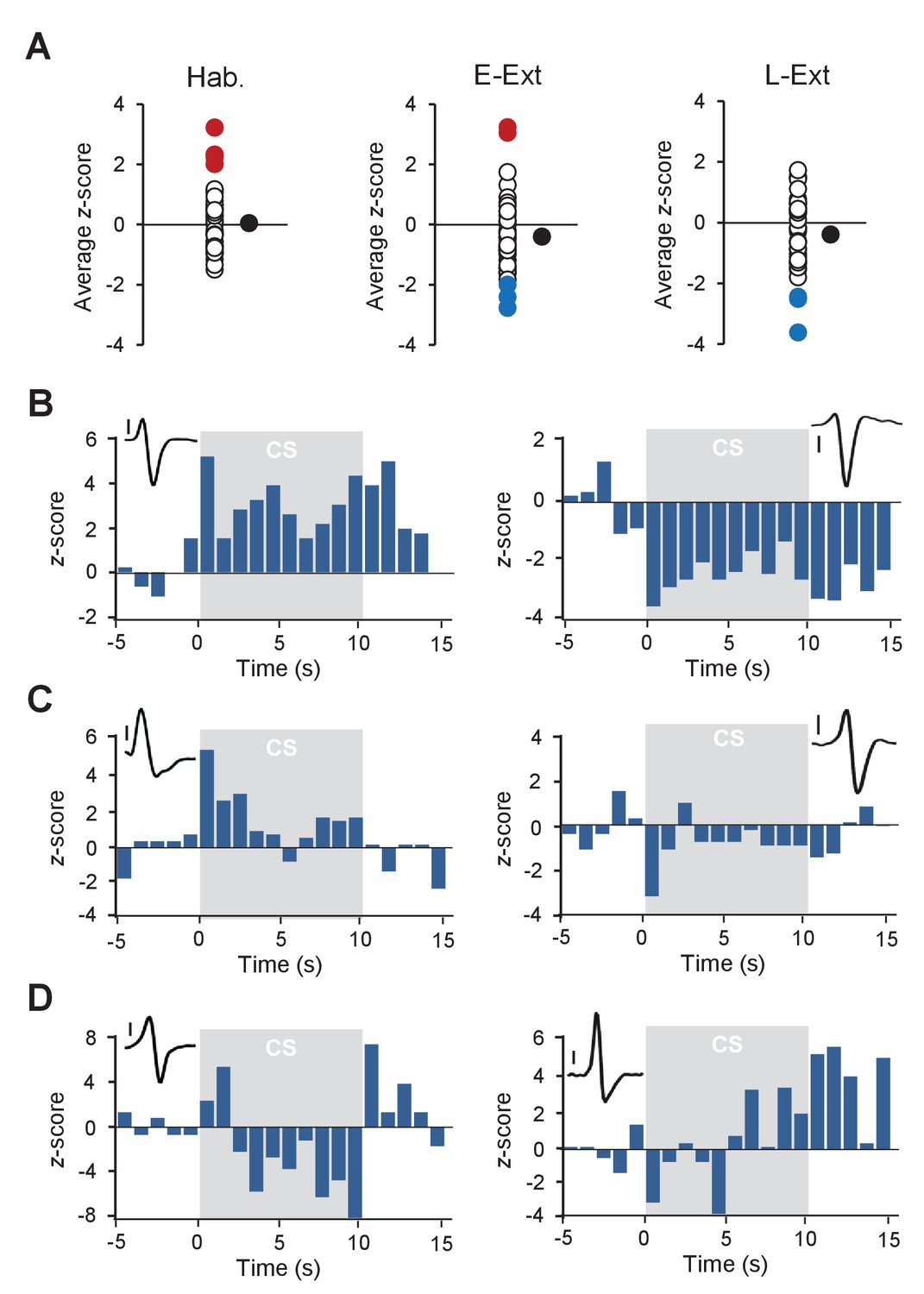 Figures And Data In Dopamine Neurons Drive Fear Extinction Learning By ...