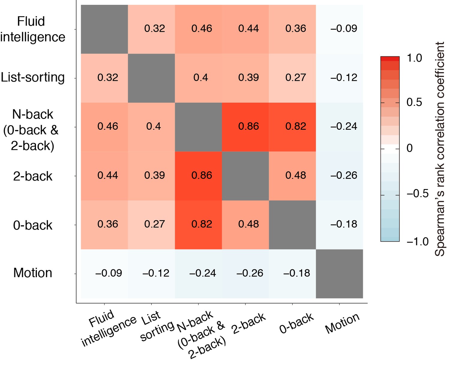 Figures and data in A prediction model of working memory across health ...