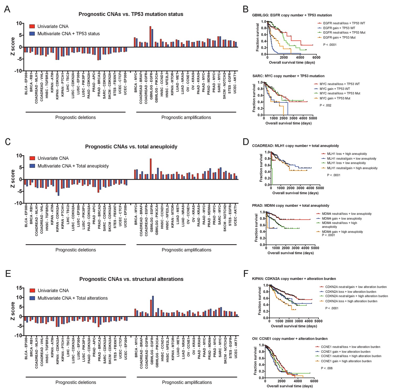 Figures And Data In Systematic Identification Of Mutations And Copy ...