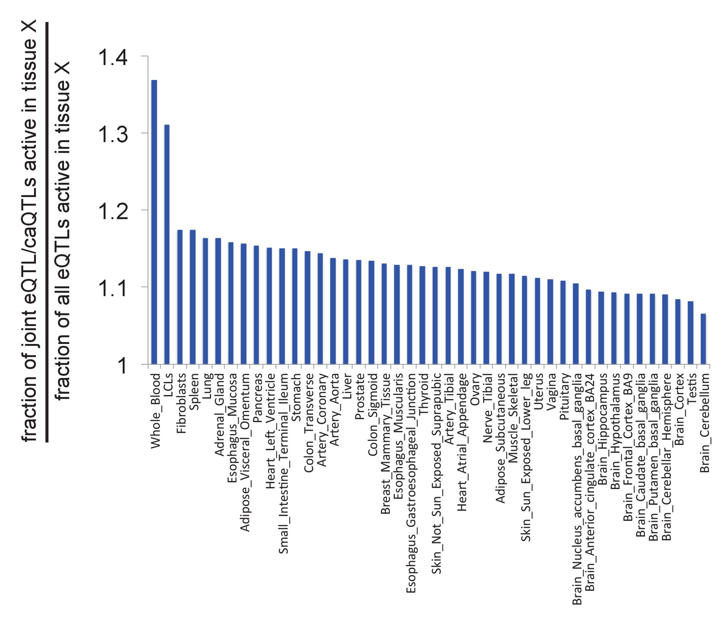 Figures and data in Finemapping cisregulatory variants in diverse