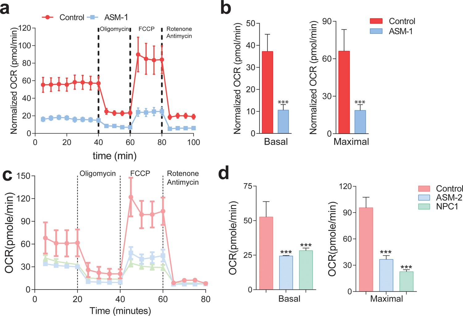 Frontiers  Lysosomal and Mitochondrial Liaisons in Niemann-Pick