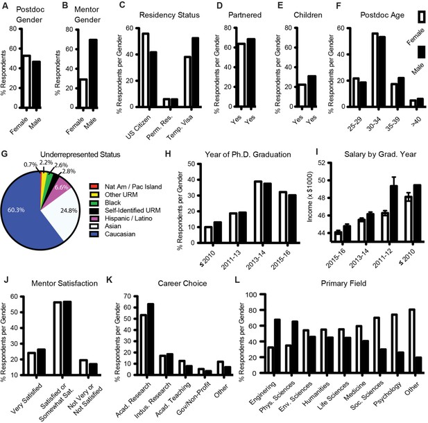 Research: United States National Postdoc Survey Results And The ...