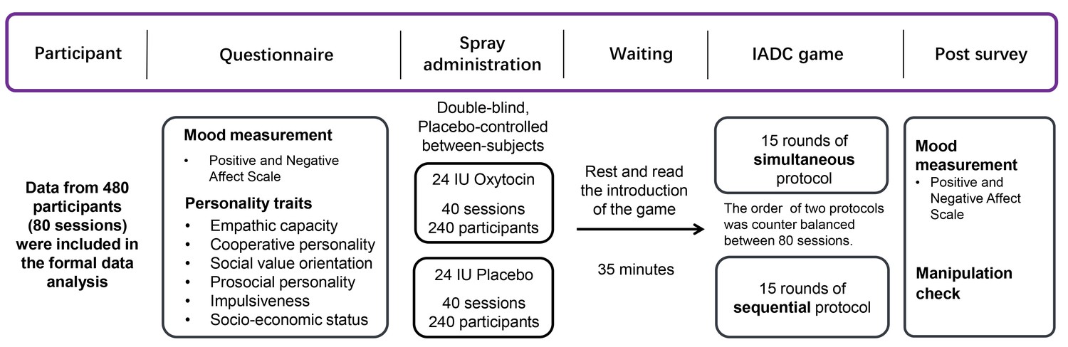 Figures And Data In Oxytocin Promotes Coordinated Out-group Attack 