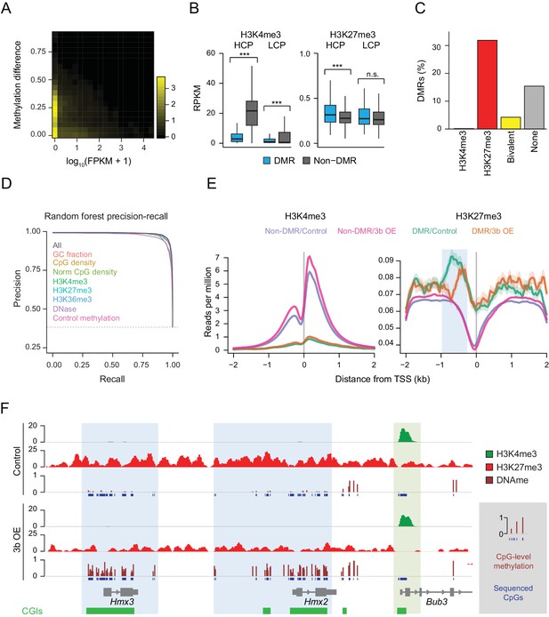 Targets and genomic constraints of ectopic Dnmt3b expression | eLife