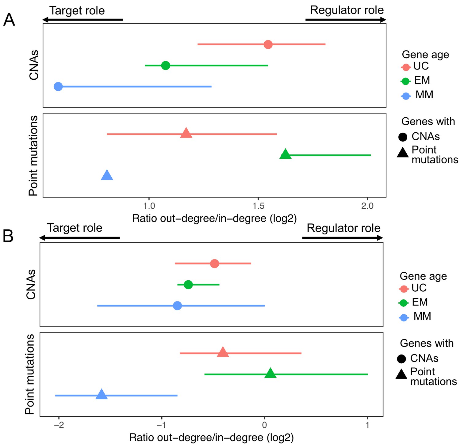 Somatic Mutations In Early Metazoan Genes Disrupt Regulatory Links ...