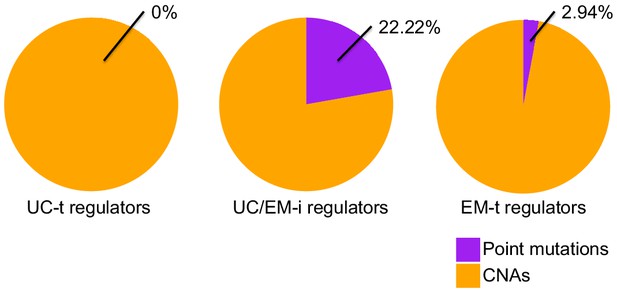 Figures And Data In Somatic Mutations In Early Metazoan Genes Disrupt ...