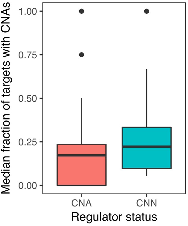 Figures And Data In Somatic Mutations In Early Metazoan Genes Disrupt ...