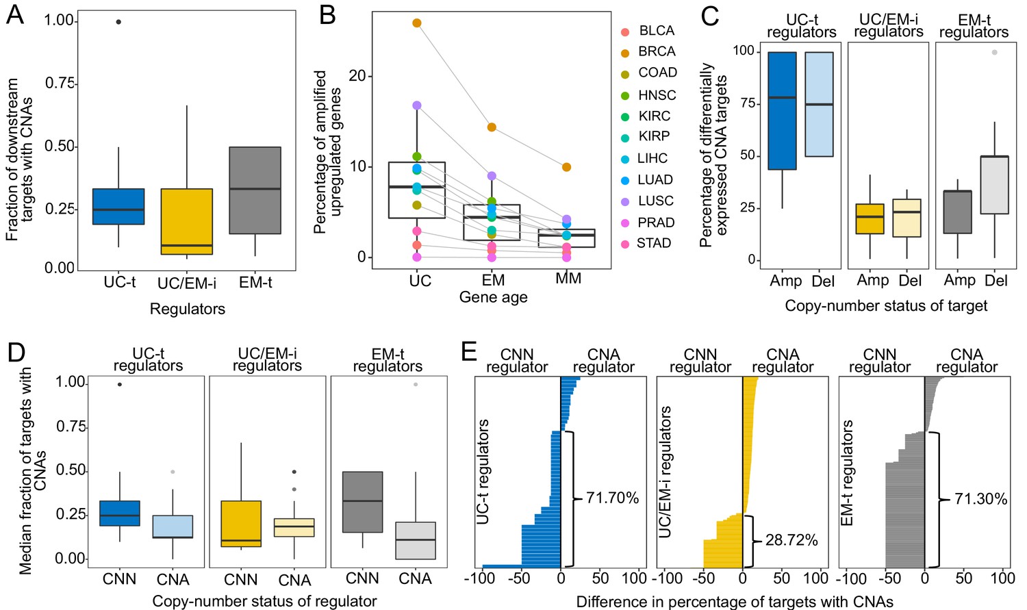 Somatic Mutations In Early Metazoan Genes Disrupt Regulatory Links ...