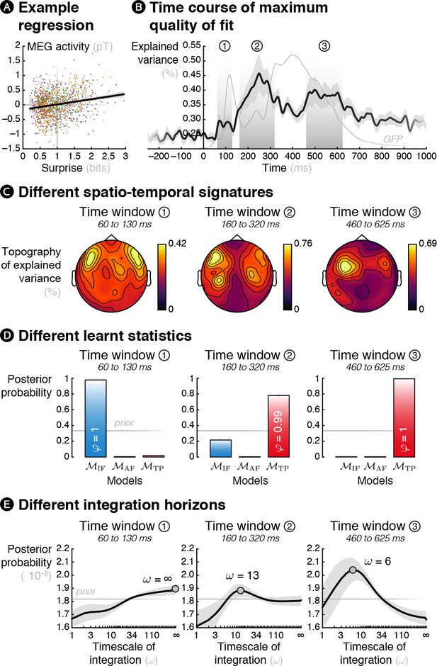 Brain Signatures Of A Multiscale Process Of Sequence Learning In Humans ...