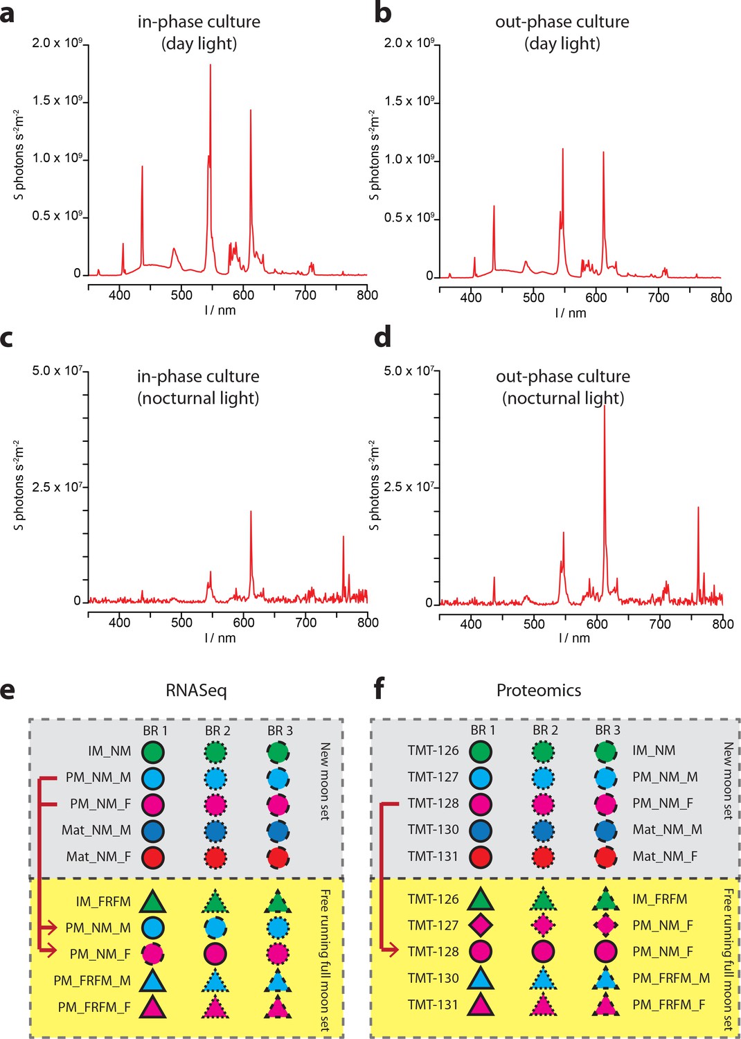 Figures And Data In Combined Transcriptome And Proteome Profiling