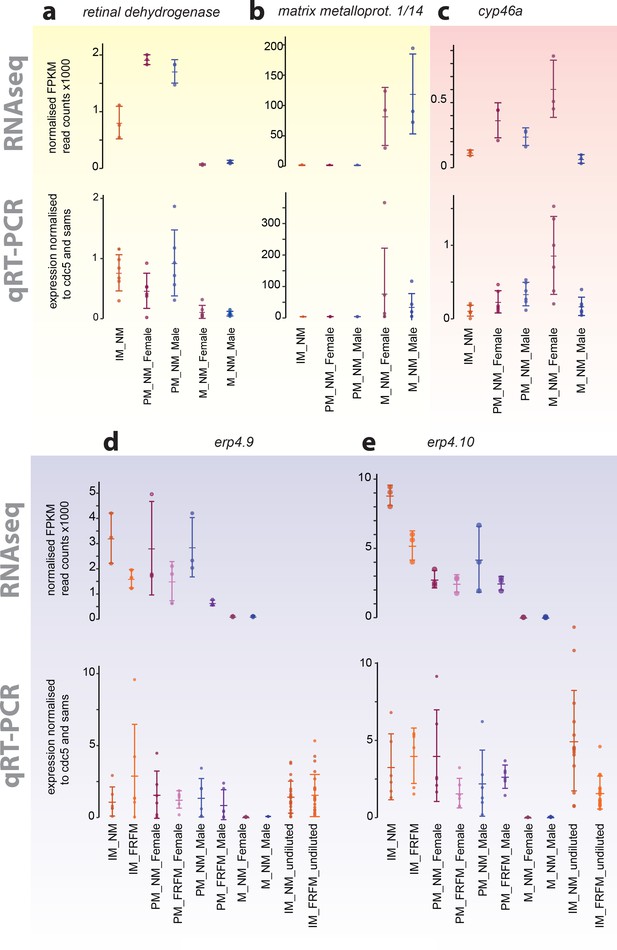 Figures And Data In Combined Transcriptome And Proteome Profiling