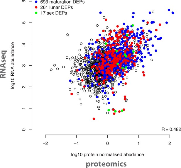 Figures And Data In Combined Transcriptome And Proteome Profiling