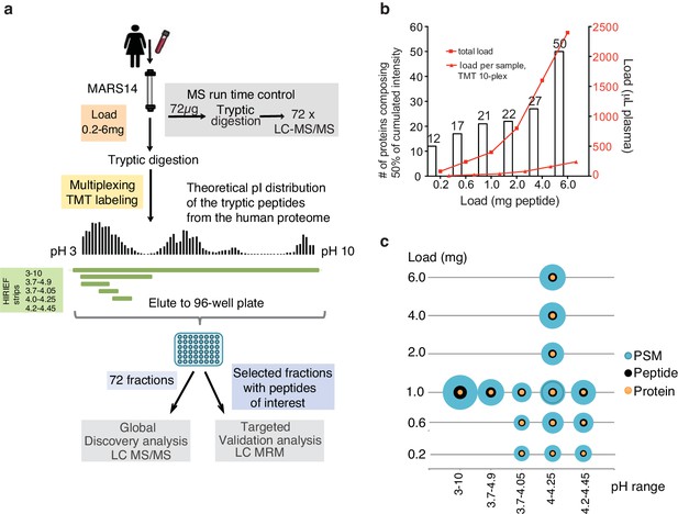 In Depth Human Plasma Proteome Analysis Captures Tissue Proteins And Transfer Of Protein Variants Across The Placenta Elife