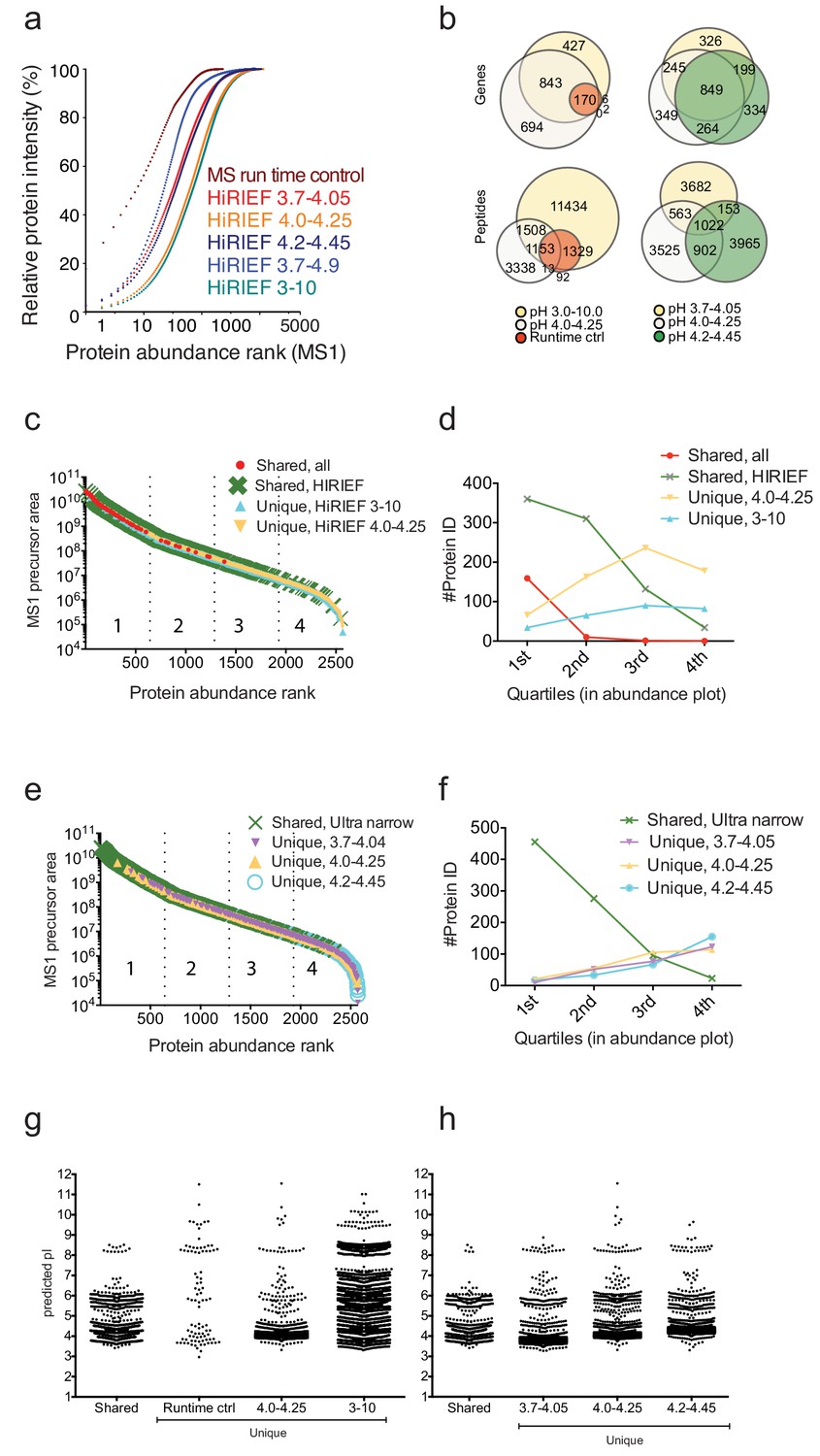 Figures And Data In In Depth Human Plasma Proteome Analysis Captures