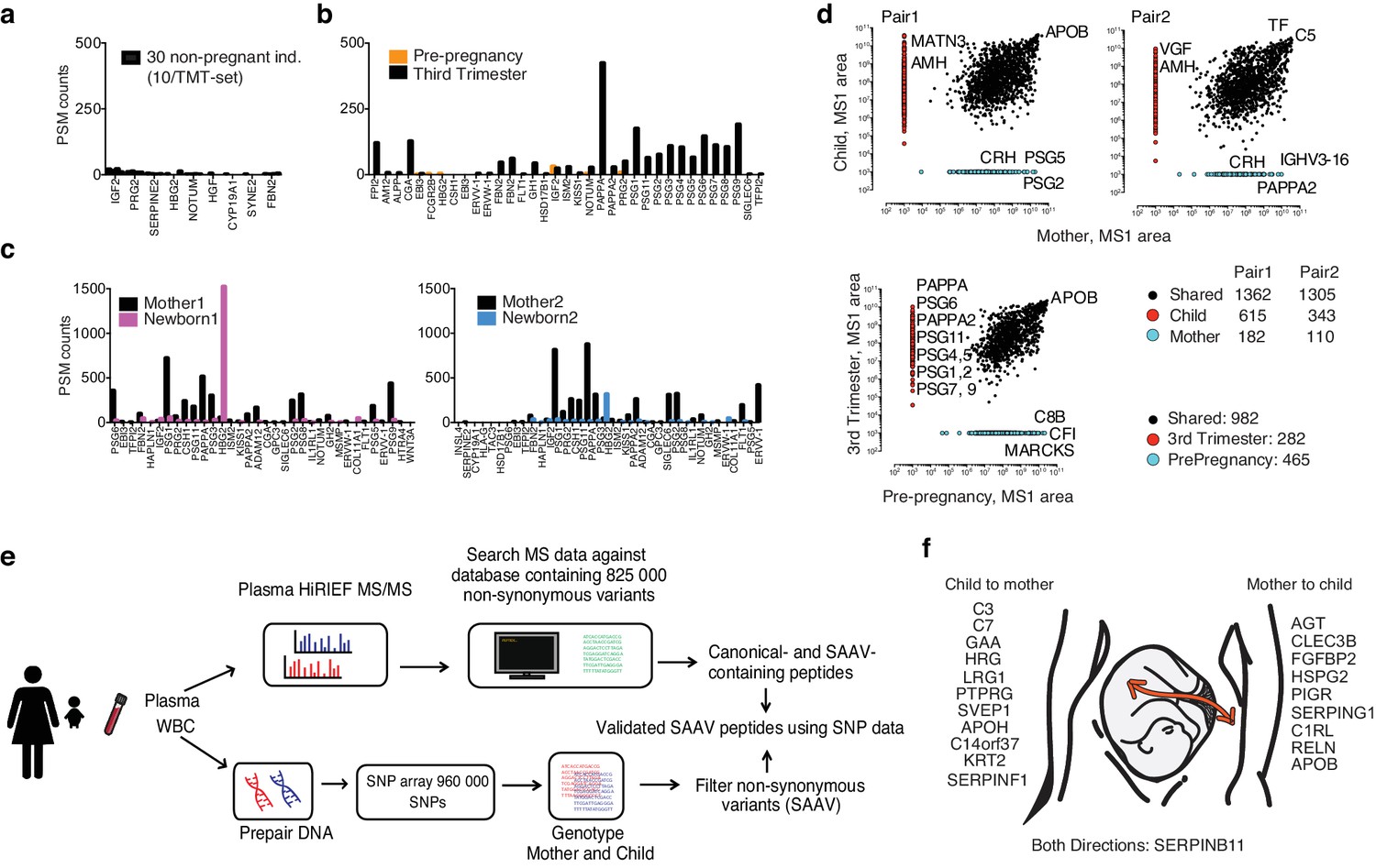 Figures And Data In In Depth Human Plasma Proteome Analysis Captures