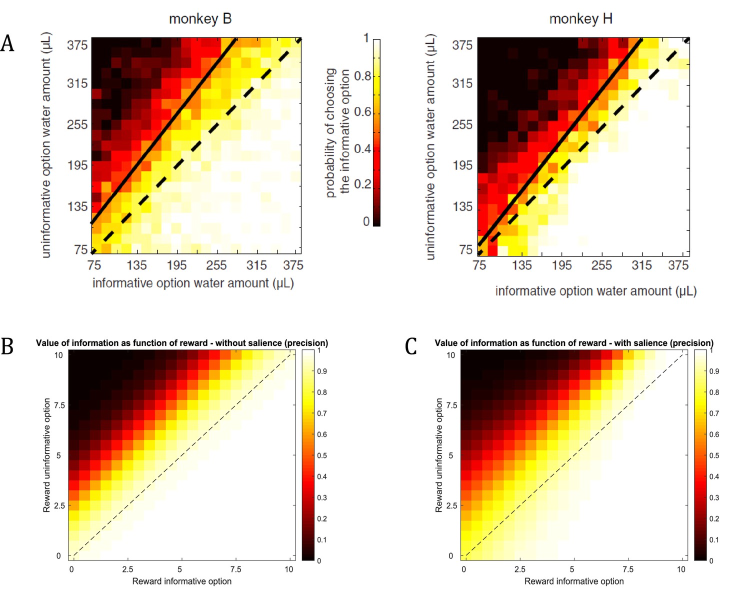 Computational Mechanisms Of Curiosity And Goal-directed Exploration | ELife