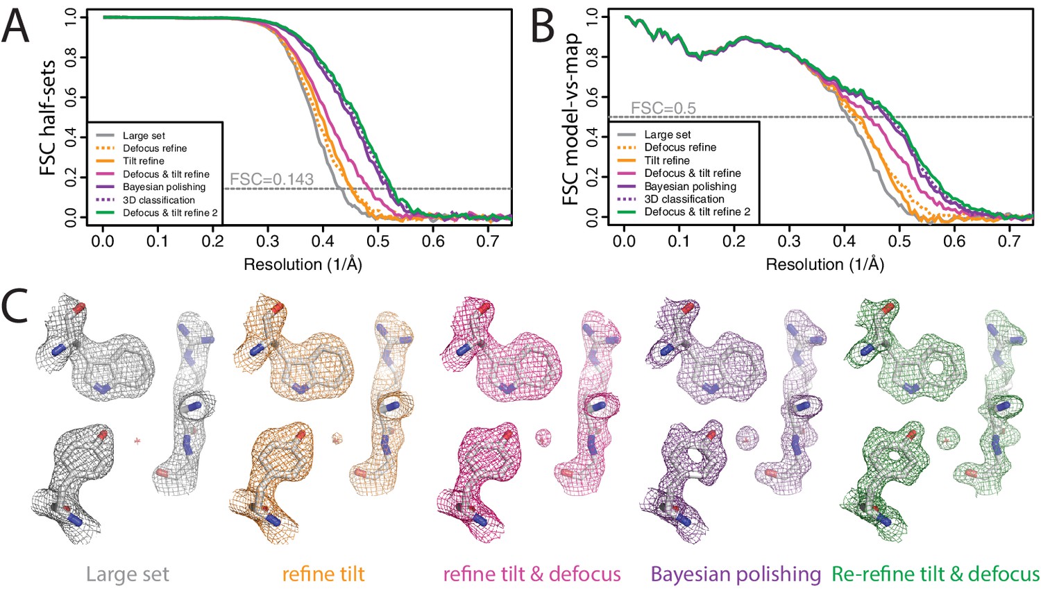 Figures and data in New tools for automated high-resolution cryo