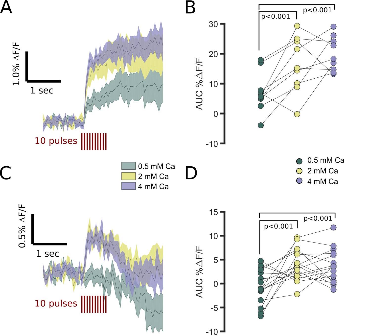 Evoked transients of pH-sensitive fluorescent false ...