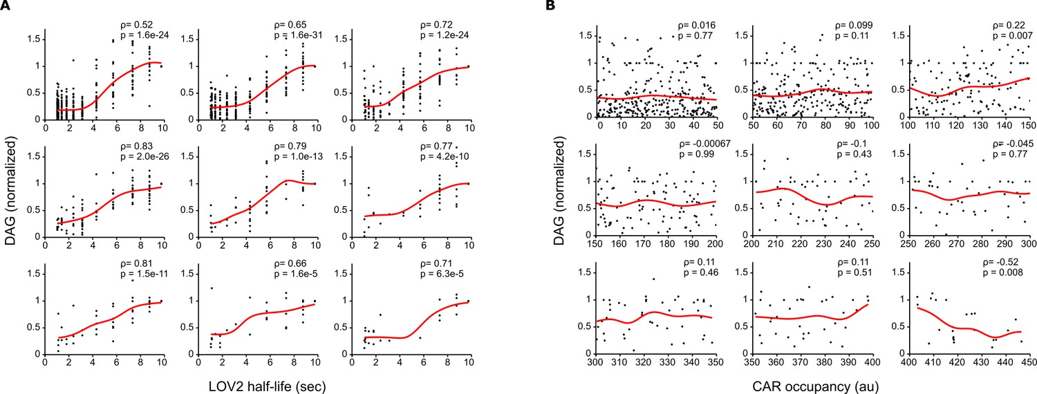 Figures And Data In Light Based Tuning Of Ligand Half Life Supports