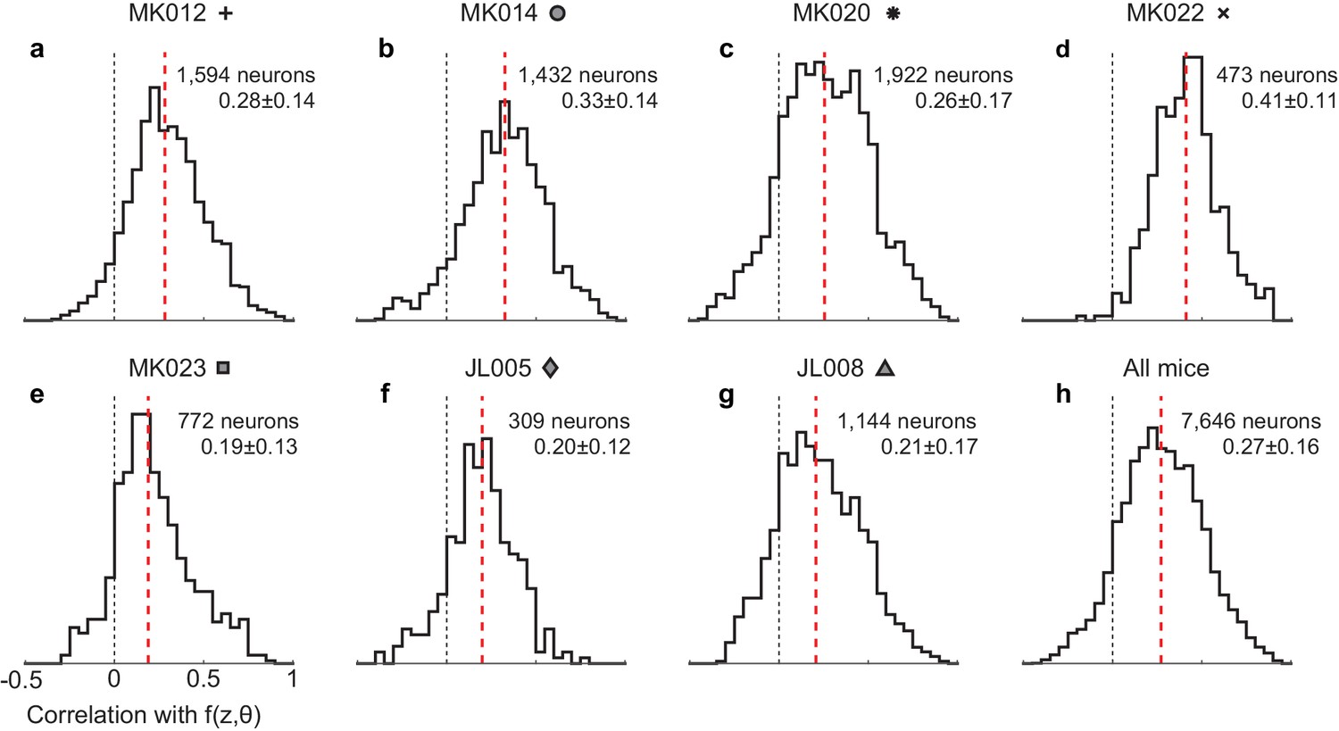 Figures And Data In Decision And Navigation In Mouse Parietal Cortex ...