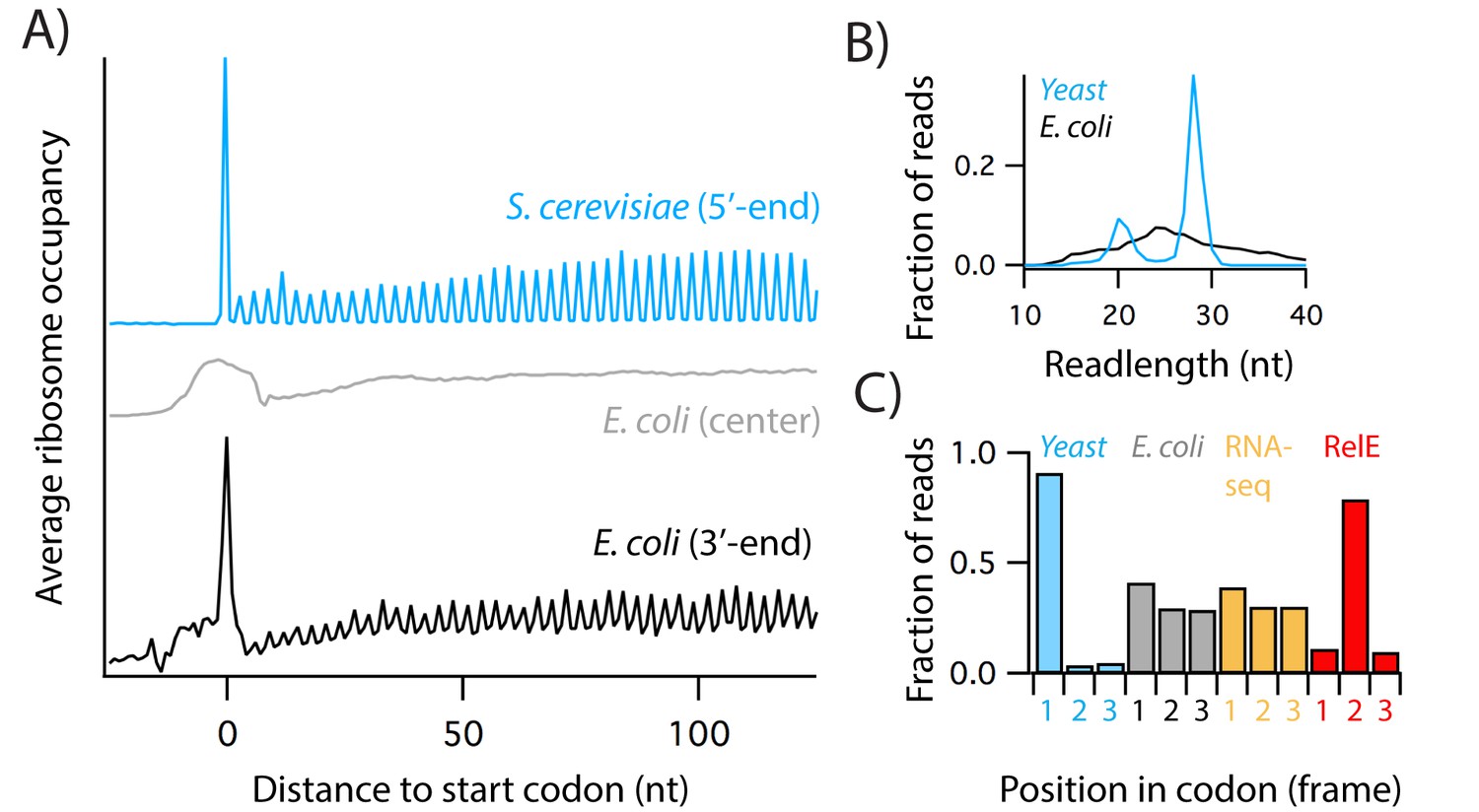 Figures And Data In A Systematically-revised Ribosome Profiling Method ...