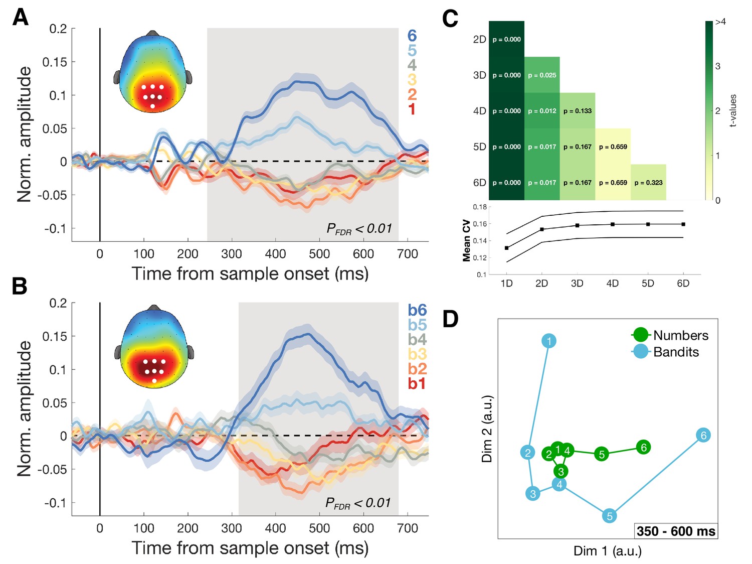 Neural Structure Mapping In Human Probabilistic Reward Learning | ELife