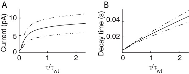 Figures and data in Somatosensory neurons integrate the geometry of ...