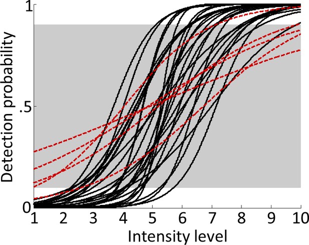 Neural Basis Of Somatosensory Target Detection Independent Of