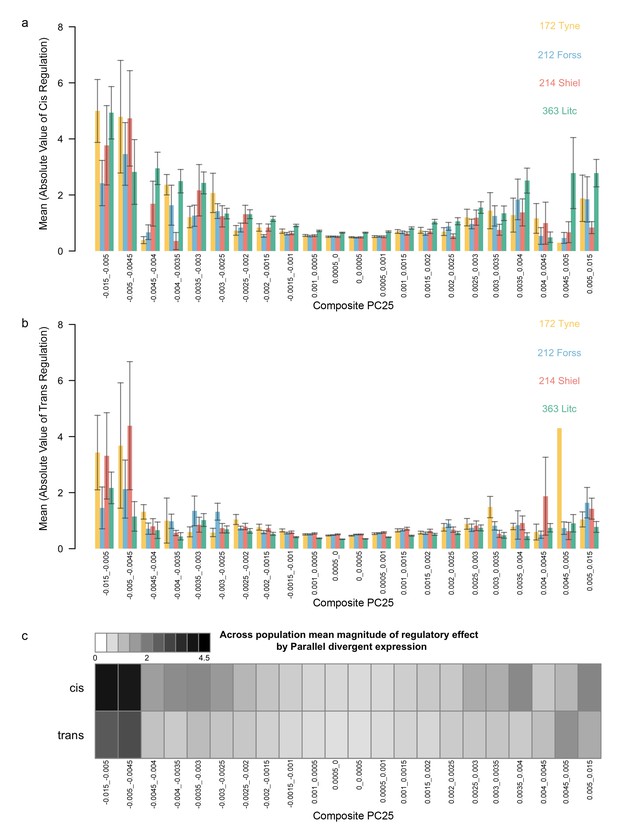 Figures And Data In Predominance Of Cis-regulatory Changes In Parallel ...