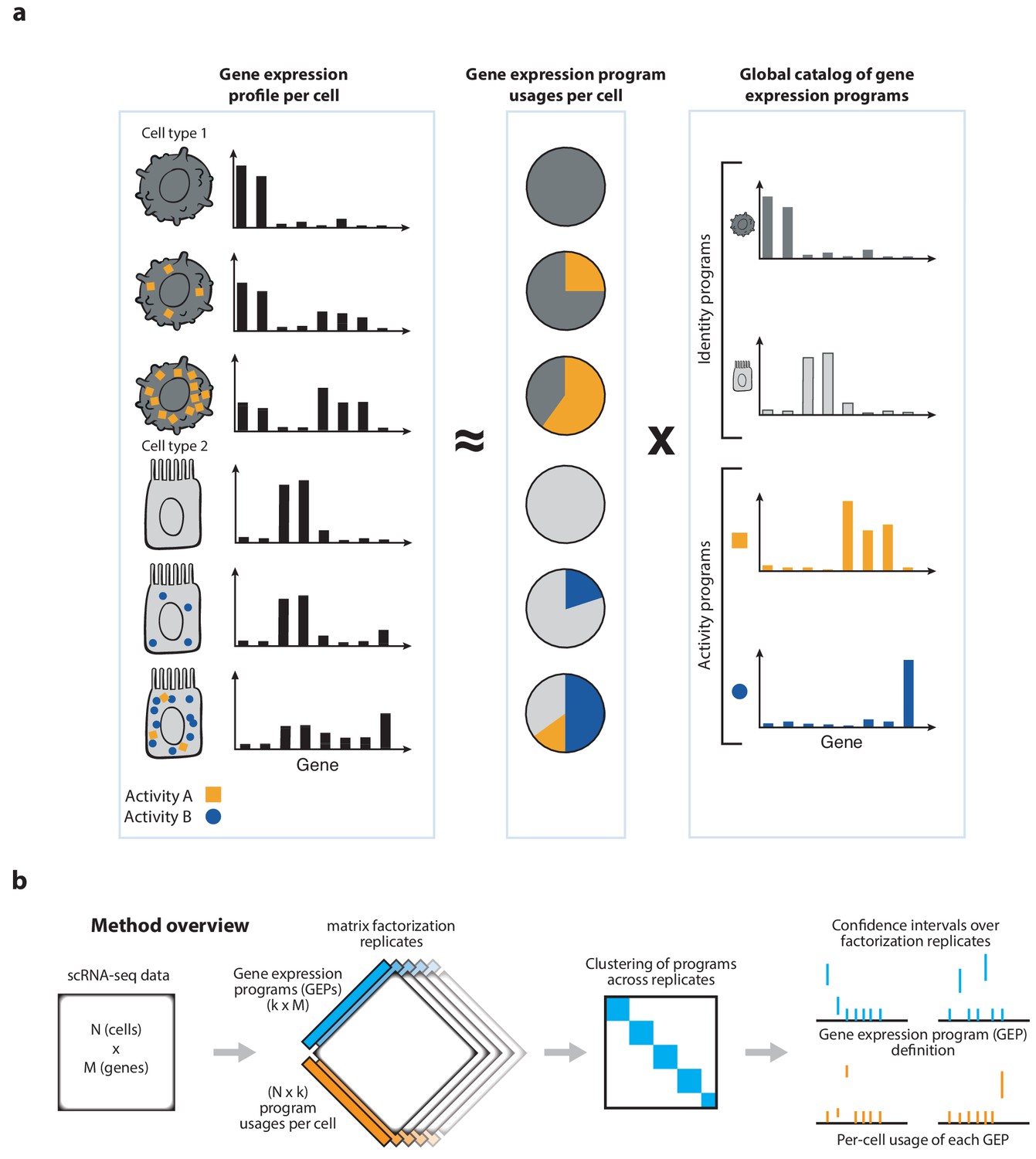 Figures And Data In Identifying Gene Expression Programs Of Cell Type