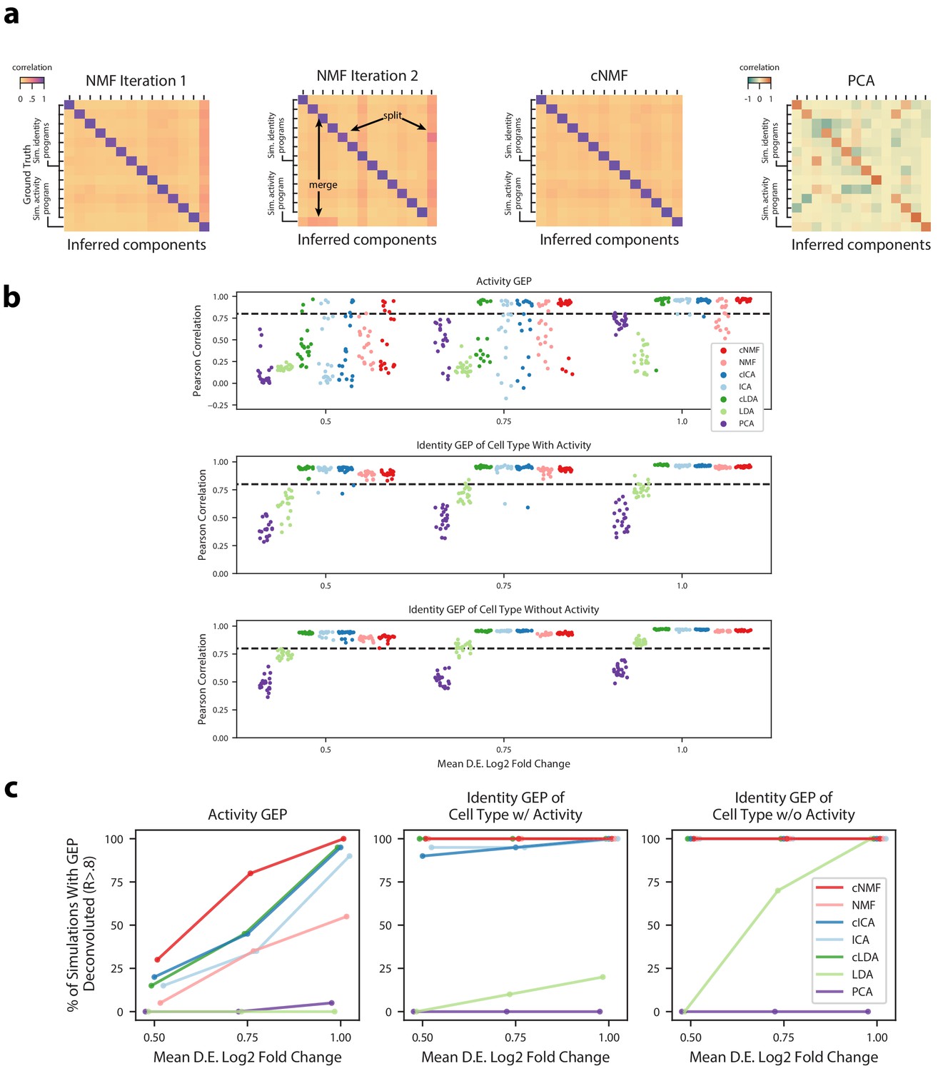 Figures And Data In Identifying Gene Expression Programs Of Cell Type