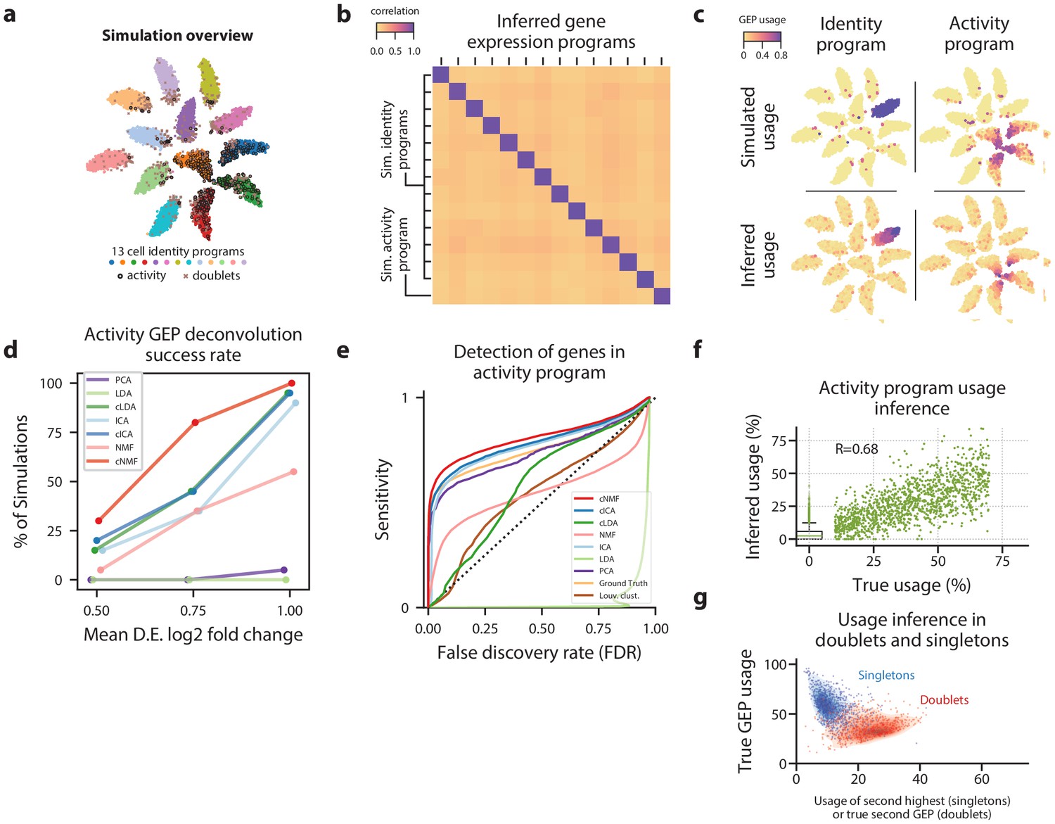 Figures And Data In Identifying Gene Expression Programs Of Cell Type Identity And Cellular