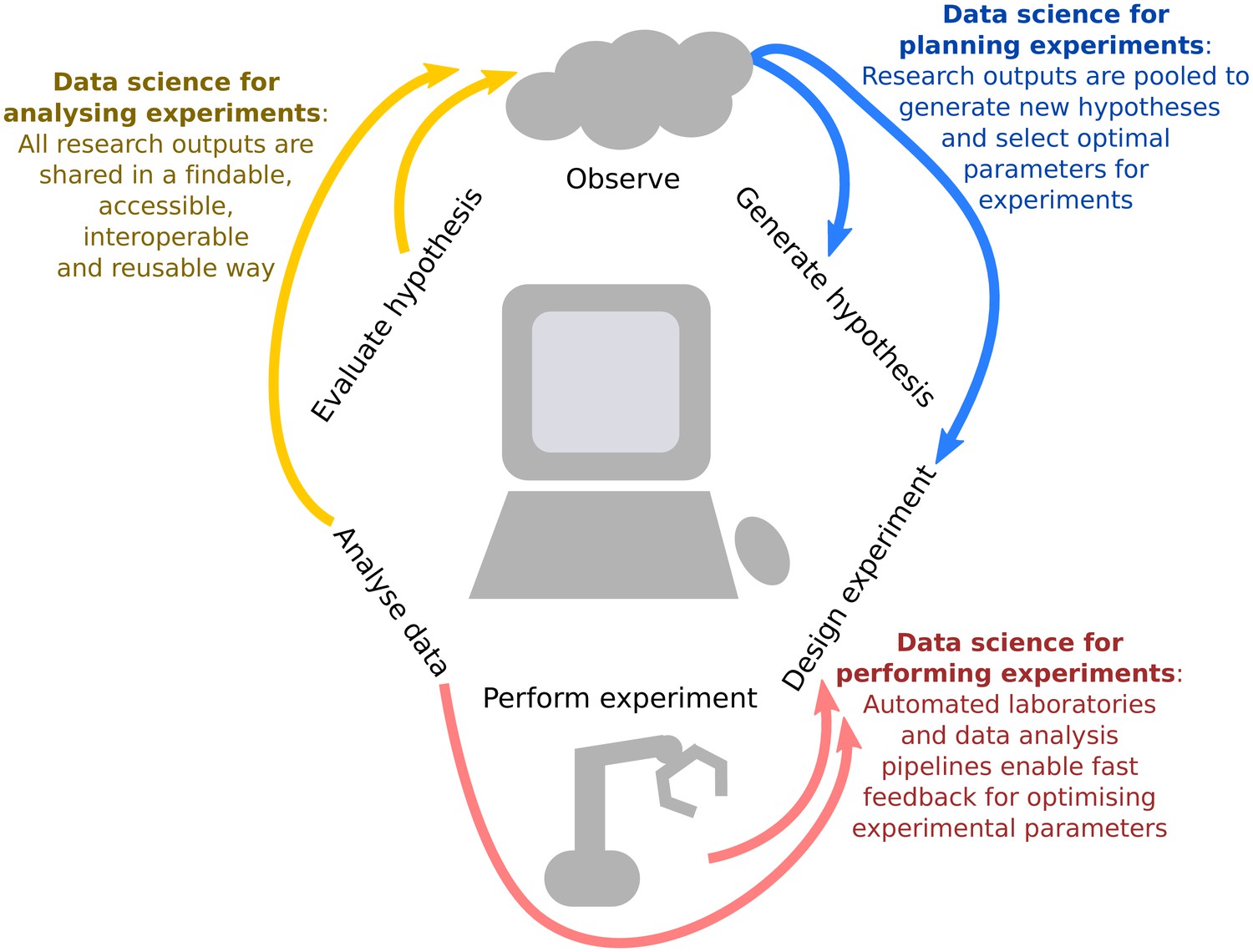 Point of View: Data science for the scientific life cycle | eLife