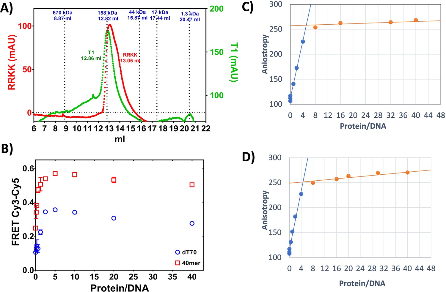 Figures and data in Novel RNA and DNA strand exchange activity of the ...