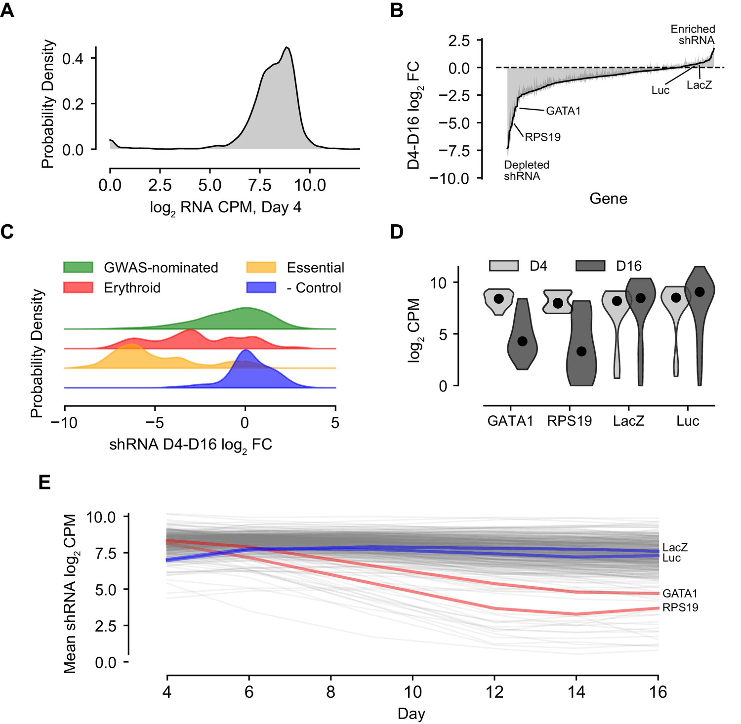 Figures And Data In Gene-centric Functional Dissection Of Human Genetic ...