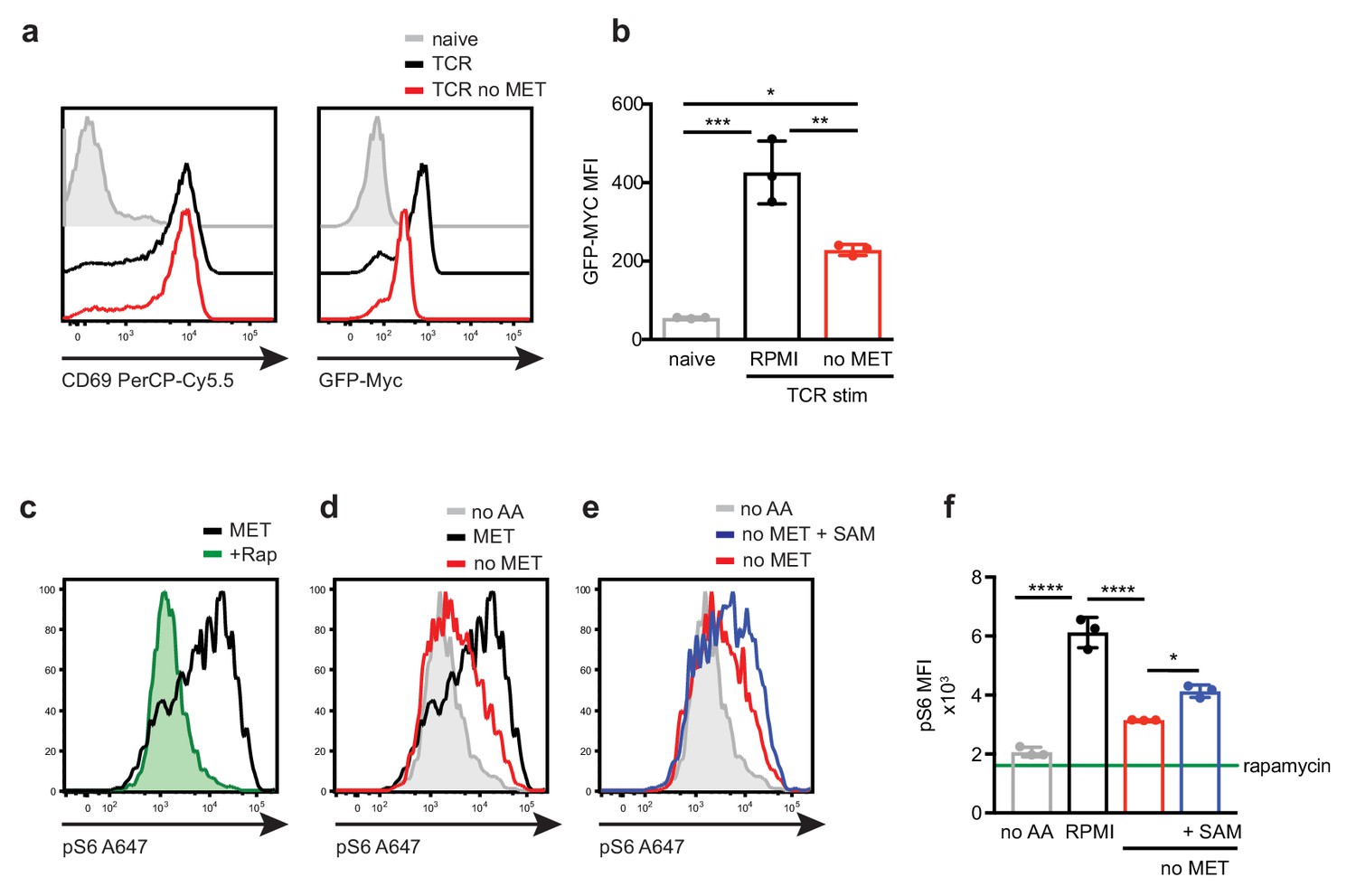 Figures and data in Antigen receptor control of methionine metabolism ...