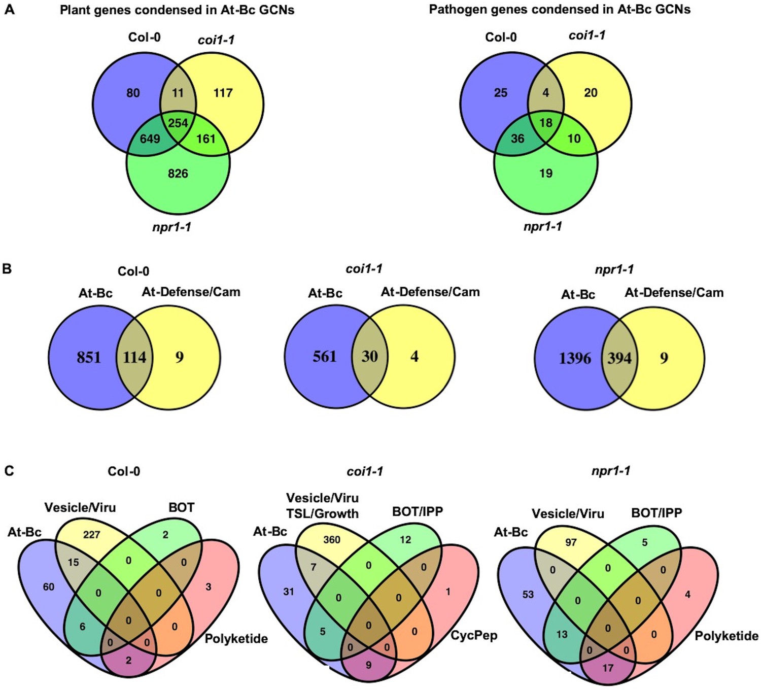 Figures and data in Plant–necrotroph co-transcriptome networks ...