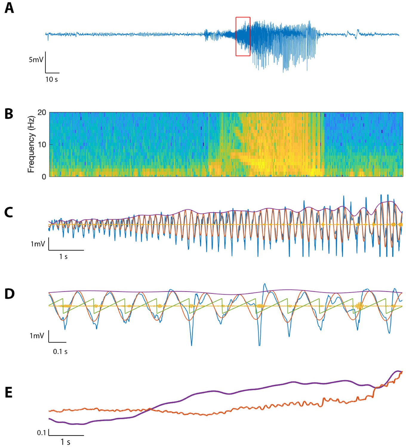 Figures And Data In A Statistical Framework To Assess Cross-frequency ...