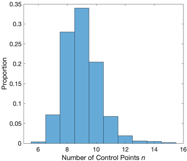 A statistical framework to assess cross-frequency coupling while ...