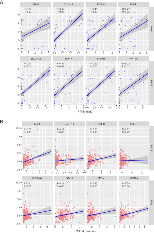 Figures And Data In PAX8 Regulon In Human Ovarian Cancer Links Lineage ...