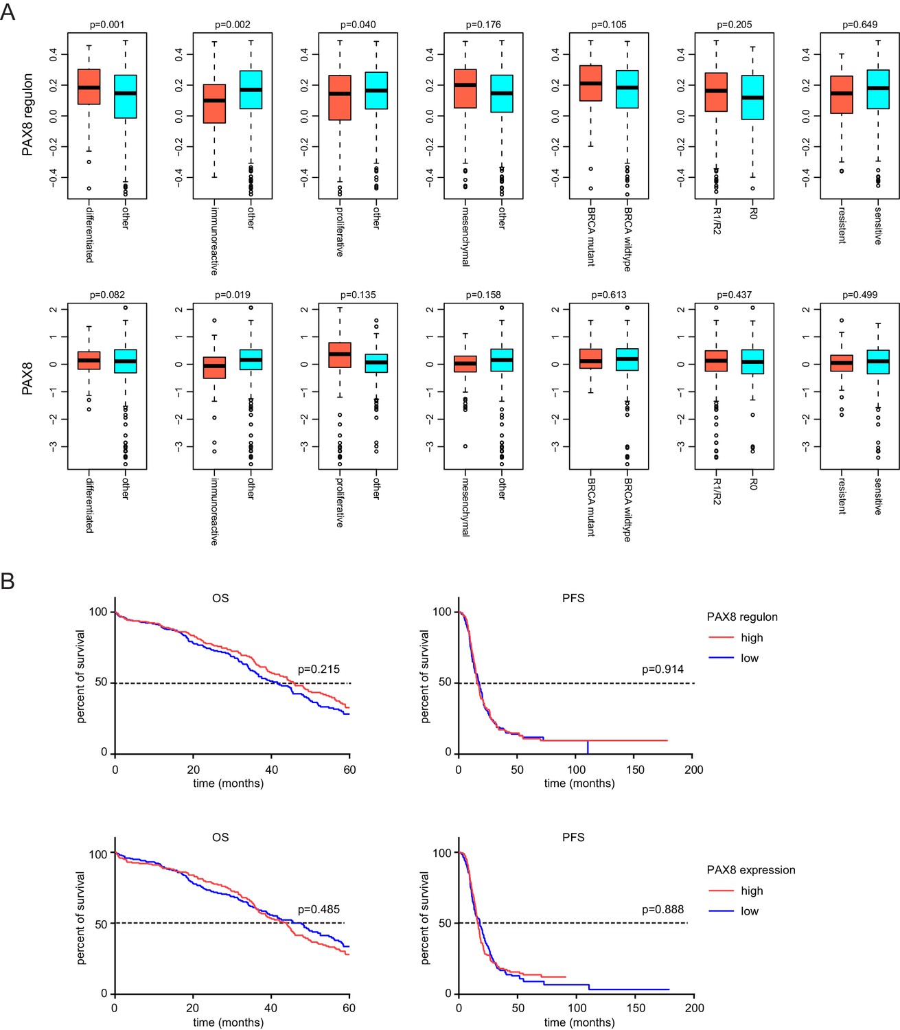 Figures And Data In PAX8 Regulon In Human Ovarian Cancer Links Lineage ...